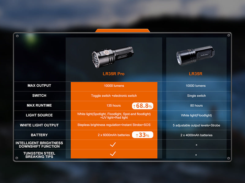 Lampe Fenix LR35R Pro 10 000Lumens - UV 365nm - Projecteur - Brise-vitre - Powerbank Fenix