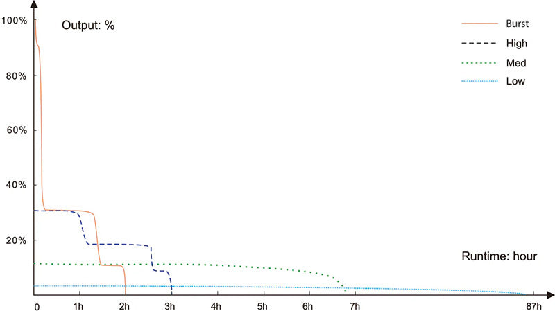 Lampe Torche Fenix HT18R V2.0 - 3700 Lumens - Portée extrême 1100 mètres - Double interrupteur latéral NYCTALOPE