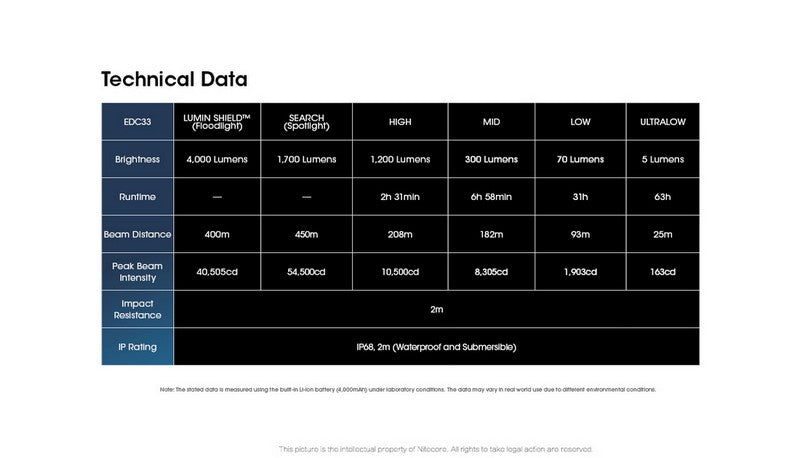 Lampe Torche Nitecore EDC33 – 4000 Lumens - Rechargeable NYCTALOPE