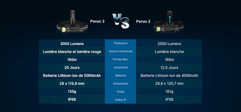 Lampe Frontale Olight Perun 3 - 3000 Lumens rechargeable NYCTALOPE