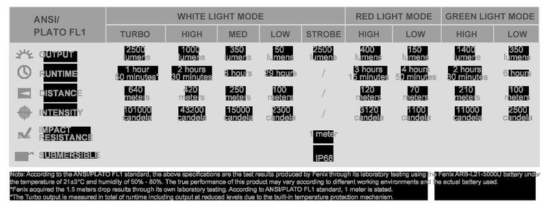 Lampe Torche Fenix HT32 – 2500 Lumens - Longue portée NYCTALOPE