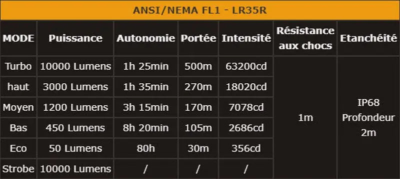 Lampe Torche Fenix LR35R – 10000 Lumens - Rechargeable NYCTALOPE