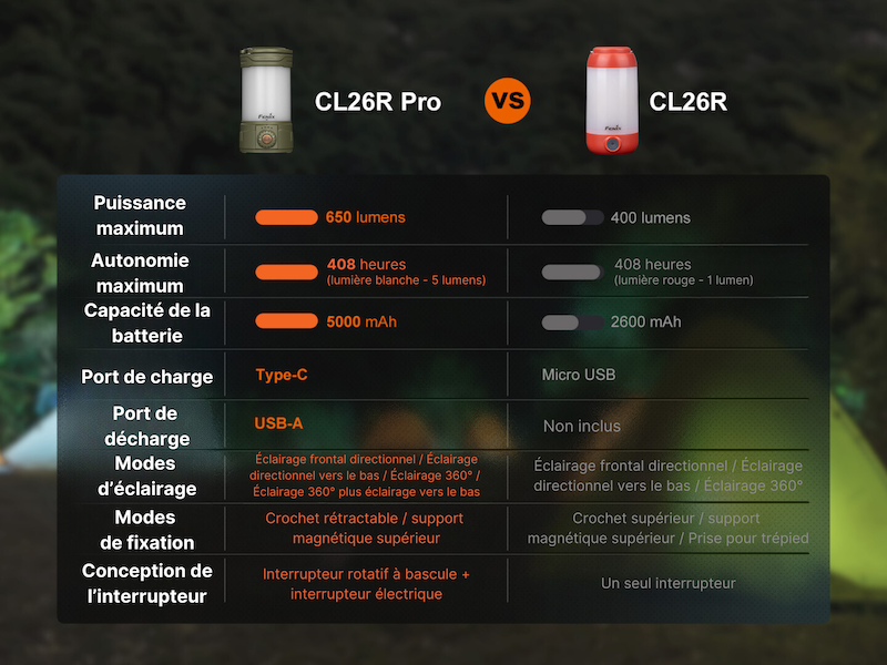 Lanterne Fenix CL26R PRO - 650 Lumens - Rechargeable - White  NYCTALOPE  