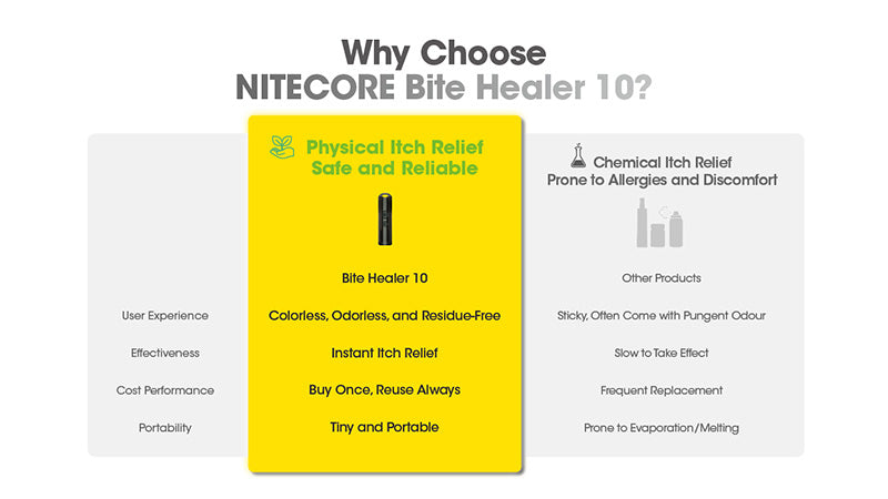 Dispositif Anti-démangeaisons Nitecore Bite Healer 10 - Soulagement immédiat des piqûres - Sans produits chimiques - Technologie thermique - Rechargeable USB-C