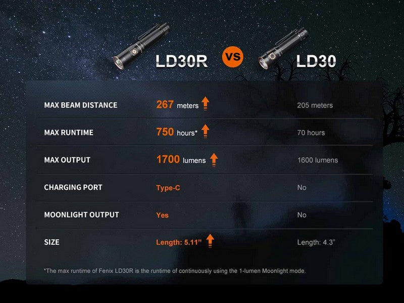 Lampe Torche Fenix LD30R - 1700Lumens - Compacte rechargeable  NYCTALOPE  