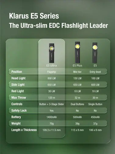 Lampe EDC ultra-fine Klarus E5 Ultra – Triple source lumineuse – 800 lumens  NYCTALOPE  