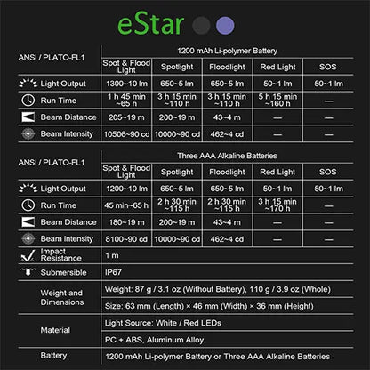 Lampe Frontale Nextorch eStar – 1300 Lumens  NYCTALOPE  