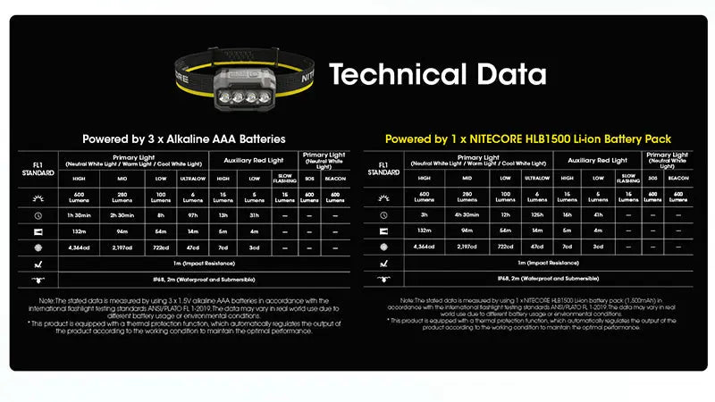 Lampe Frontale Nitecore HA23 UHE 600 Lumens - 3 températures de couleur - Double alimentation - IP68 - NYCTALOPE