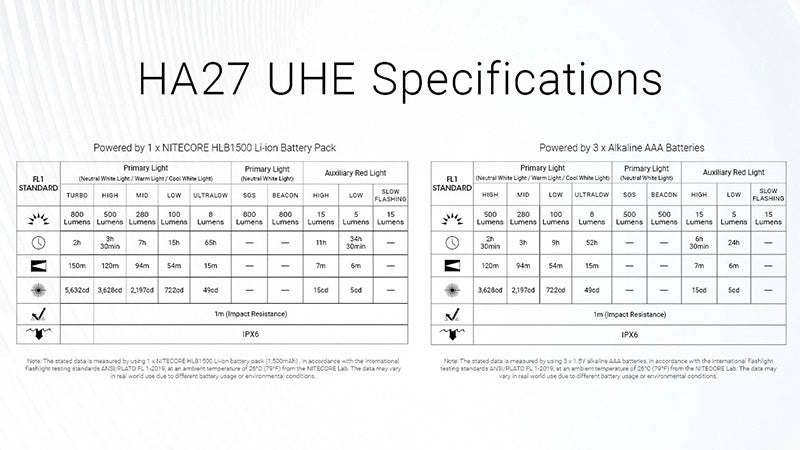 Lampe Frontale Nitecore HA27 UHE 800 Lumens - 3 températures de couleur - Triple alimentation