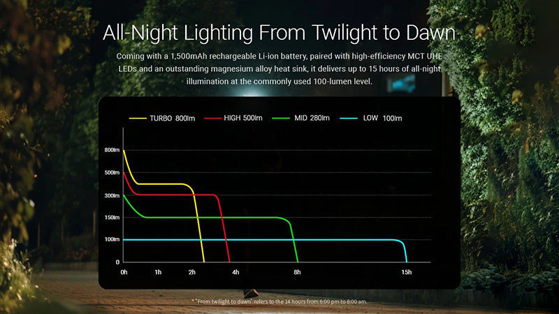 Lampe Frontale Nitecore HA27 UHE 800 Lumens - 3 températures de couleur - Triple alimentation