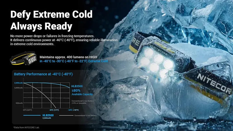 Lampe Frontale Nitecore HA29 UHE 1200 Lumens - Triple Température de Couleur - Basses Températures -40°C - Batterie HLB2500