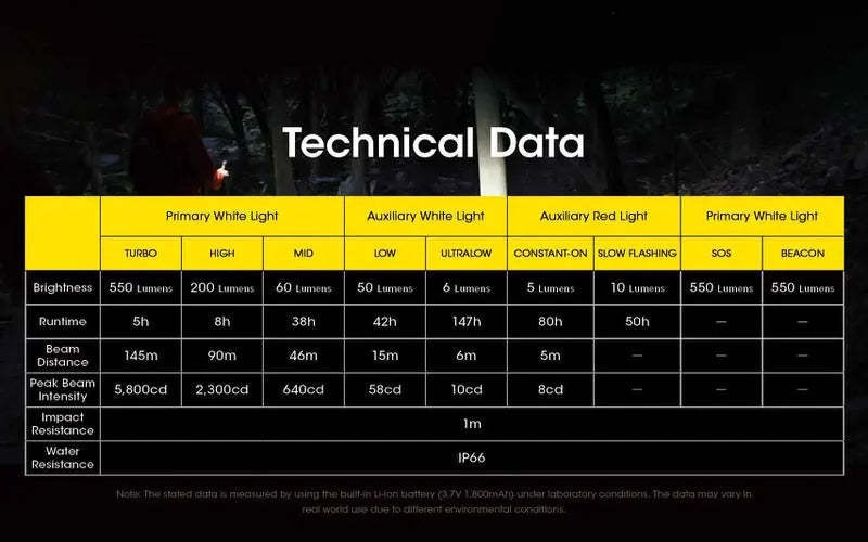 Lampe Frontale Nitecore NU31 – 550 Lumens  NYCTALOPE  