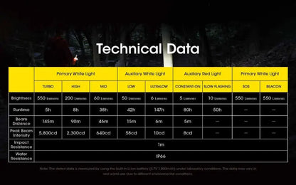 Lampe Frontale Nitecore NU31 – 550 Lumens  NYCTALOPE  