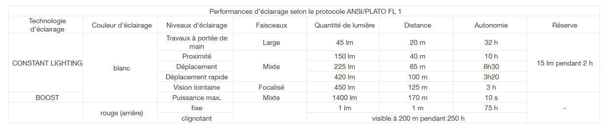 Lampe Frontale Petzl XENA 1400 Lumens - rechargeable - professionnelle  NYCTALOPE  