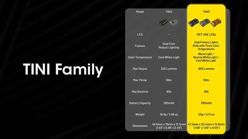 Lampe Porte-clés Nitecore Tini 3 600 Lumens - 3 températures de couleur - Écran OLED - Rechargeable USB-C - NYCTALOPE