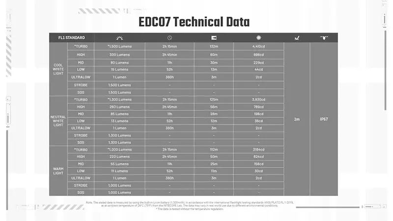 Lampe Torche Nitecore EDC07 - 1500 Lumens  - 3 Températures de Couleur - Rechargeable USB-C - Design Slim Ultra-Léger - NYCTALOPE