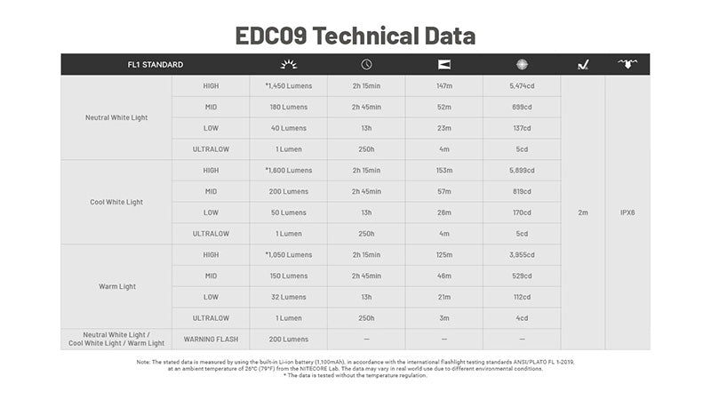 Lampe Torche Nitecore EDC09 - 1600 Lumens - Tête Rotative 102° - 3 Températures de Couleur  NYCTALOPE  