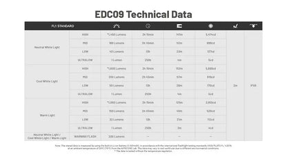 Lampe Torche Nitecore EDC09 - 1600 Lumens - Tête Rotative 102° - 3 Températures de Couleur  NYCTALOPE  