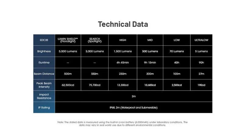 Lampe Torche Nitecore EDC35 - 5000 Lumens rechargeable  NYCTALOPE  