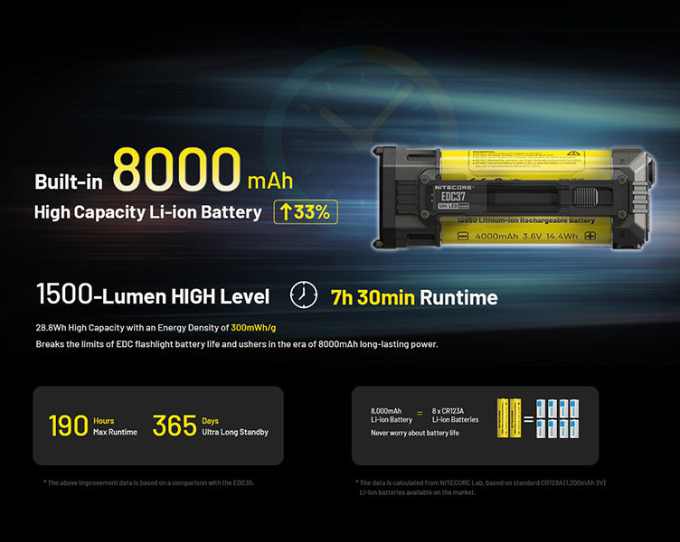 Lampe Torche Nitecore EDC37 8000 Lumens - Rechargeable USB-C - Écran OLED - NYCTALOPE