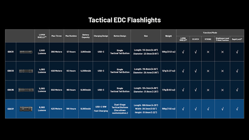 Lampe Torche Nitecore EDC37 8000 Lumens - Rechargeable USB-C - Écran OLED - NYCTALOPE