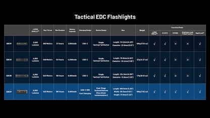 Lampe Torche Nitecore EDC37 8000 Lumens - Rechargeable USB-C - Écran OLED - NYCTALOPE