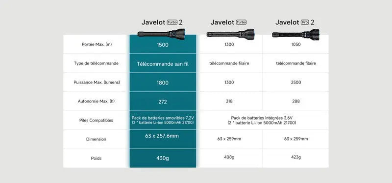 Lampe Torche Olight Javelot Turbo 2 - 1800 Lumens rechargeable longue portée 1500 mètres - Vert - NYCTALOPE