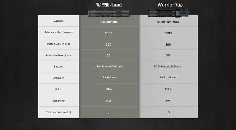 Lampe Torche Olight Warrior Ultra - 2500 Lumens - Performances tactiques supérieures - NYCTALOPE