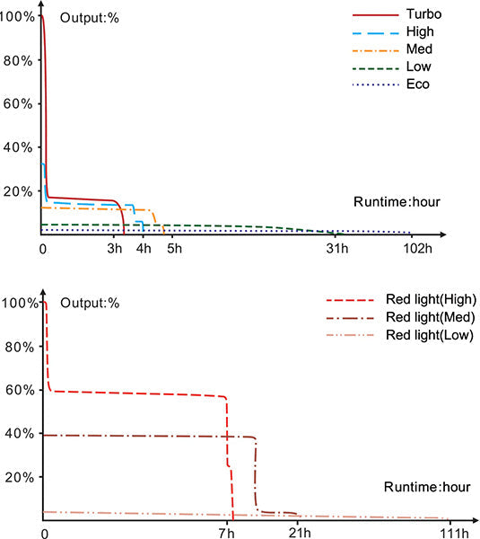 Lampe Torche tactique Fenix TK28R - 6500Lumens - Double Faisceau Spot et Flood - Lumière Rouge  NYCTALOPE  