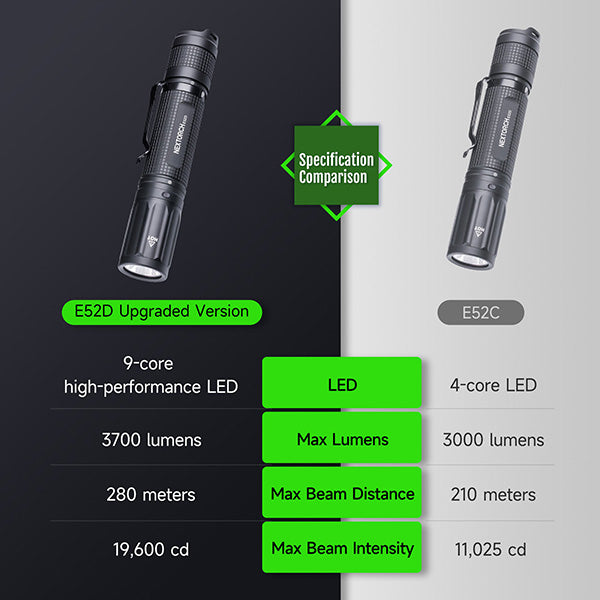 Lampe torche tactique Nextorch E52D - 3700Lumens - rechargeable USB-C  NYCTALOPE  