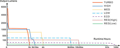 Lampe Torche tactique Fenix TK35R RED - 5800Lumens - Lumière rouge intégrée - Double Commutateur - Multi-modes  NYCTALOPE  