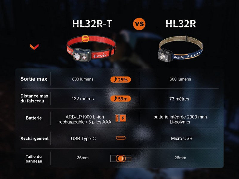 Lampe Frontale Fenix HL32R-T – 800 Lumens – Rechargeable  NYCTALOPE  
