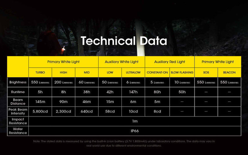 Lampe Frontale Nitecore NU31 – 550 Lumens  NYCTALOPE  