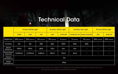 Lampe Frontale Nitecore NU31 – 550 Lumens  NYCTALOPE  