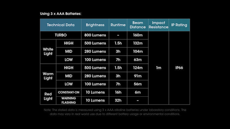 Lampe Frontale Nitecore UT27 NEW – 800 Lumens - Noire  NYCTALOPE  