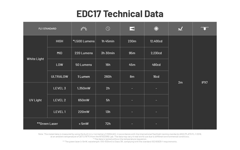 Lampe Torche Nitecore EDC17 - 1500 Lumens - LED Blanche + UV + Laser Vert - Design Plat Rechargeable USB-C  NYCTALOPE  