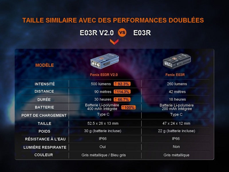 Lampe de poche porte-clés Fenix E03R V2.0 – 500 Lumens  NYCTALOPE  