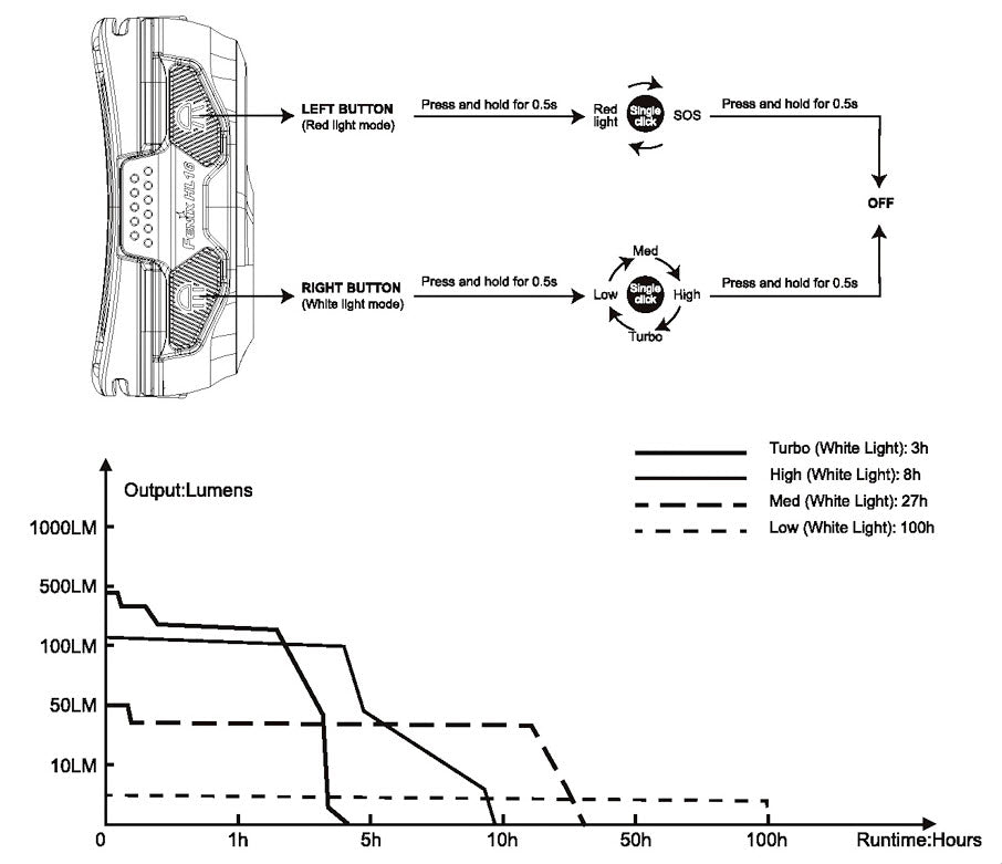 Lampe Frontale Fenix HL16 – 450 Lumens  NYCTALOPE  