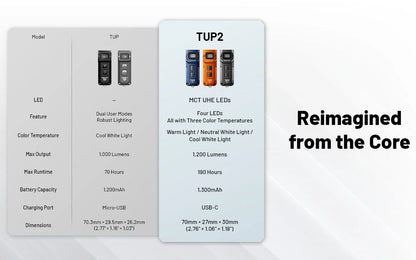 Lampe Nitecore TUP2 compacte – 1200 Lumens – Résistant IP54 eau poussière  NYCTALOPE  