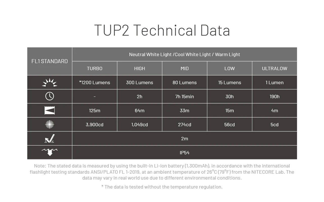 Lampe Nitecore TUP2 compacte – 1200 Lumens – Résistant IP54 eau poussière  NYCTALOPE  