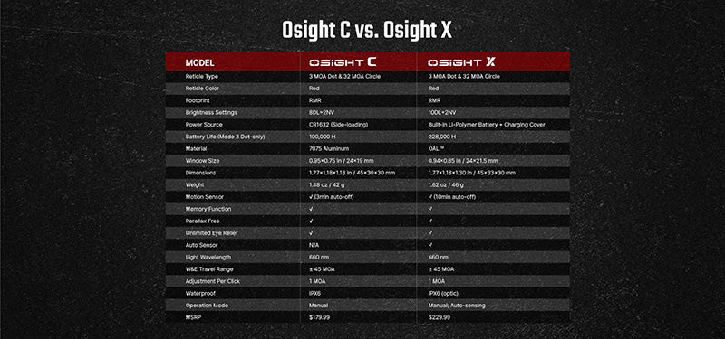 Olight Osight C - Optique à point rouge grande fenêtre - Point 3 MOA + Cercle 32 MOA - Batterie Chargement Latéral  NYCTALOPE  