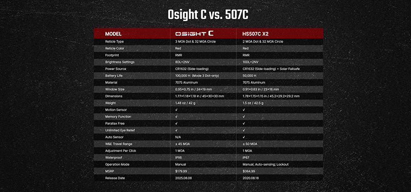 Olight Osight C - Optique à point rouge grande fenêtre - Point 3 MOA + Cercle 32 MOA - Batterie Chargement Latéral  NYCTALOPE  