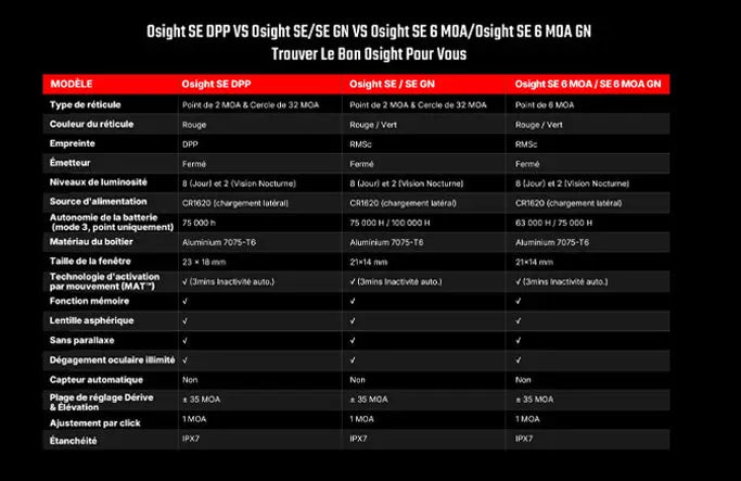 Olight Osight SE DPP - Viseur point rouge fermé à empreinte DPP