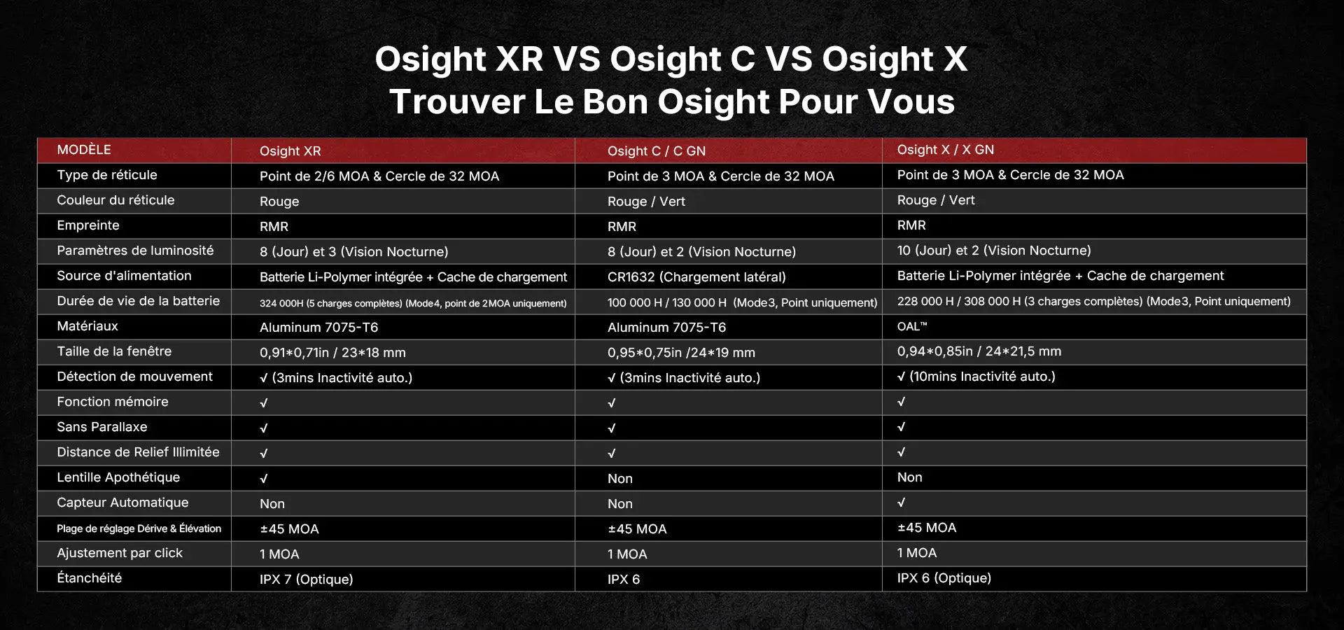 Osight XR - Optique Point Rouge avec Empreinte RMR - Multi-Réticules Point de 2/6 MOA & Cercle de 32 MOA  NYCTALOPE  