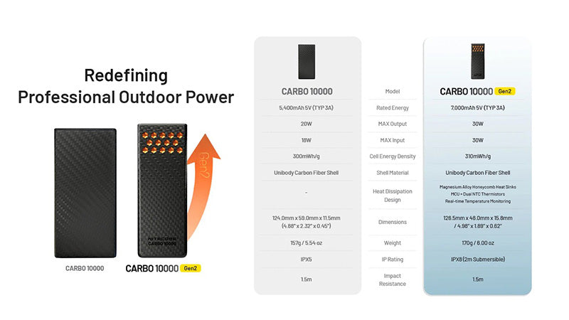 Powerbank Nitecore CARBO 10000 Gen2 - 10 000mAh - Charge rapide 30W - Ultra-légère - Orange  NYCTALOPE  