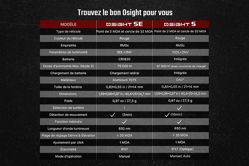 Olight Osight SE - Optique fermée à point rouge avec empreinte RMSc et batterie remplaçable