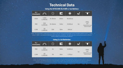 Lampe Torche Nitecore MT2A PRO - 1000 Lumens  NYCTALOPE  