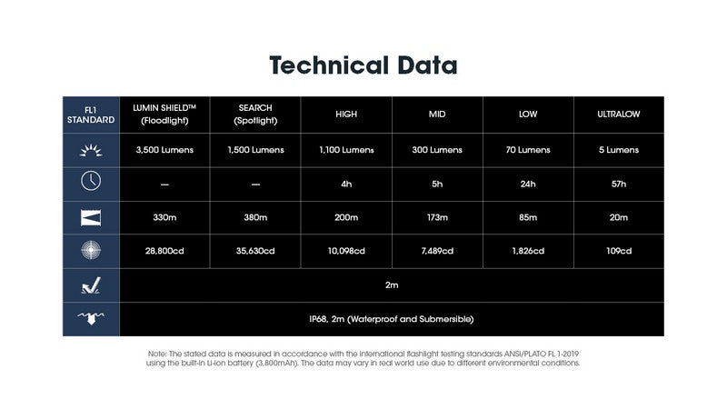 Lampe Torche Nitecore EDC31 - 3500 Lumens rechargeable - NYCTALOPE
