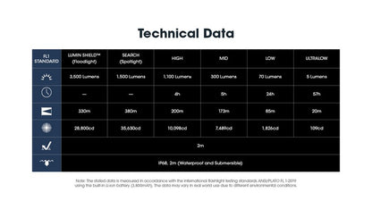 Lampe Torche Nitecore EDC31 - 3500 Lumens rechargeable - NYCTALOPE