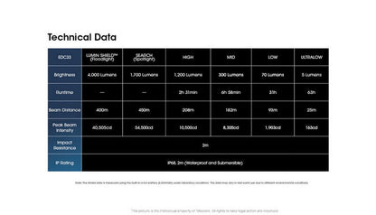 Lampe Torche Nitecore EDC33 – 4000 Lumens - Rechargeable  NYCTALOPE  